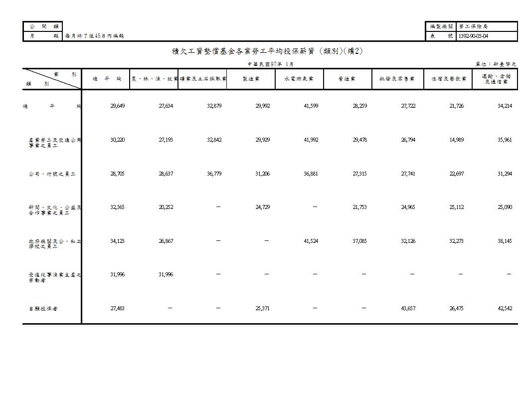 積欠工資墊償基金各業勞工平均投保薪資(地區別、類別)第3頁圖表